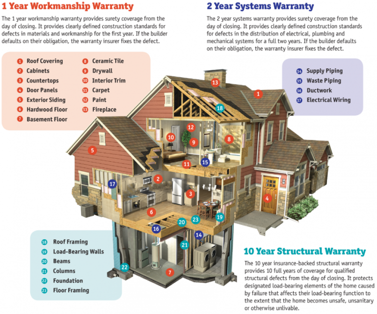 Warranty Information Rockhaven Homes