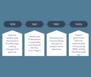 Illustrated timeline of Villa Rica's gold mining era