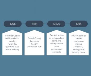 Illustrated timeline of Villa Rica’s textile industry history